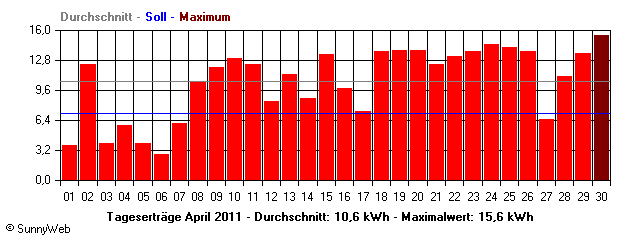 Grafik Monatsertrag