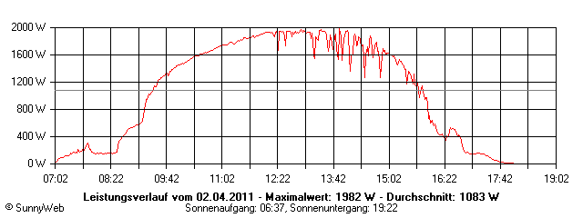 Grafik Tagesertrag