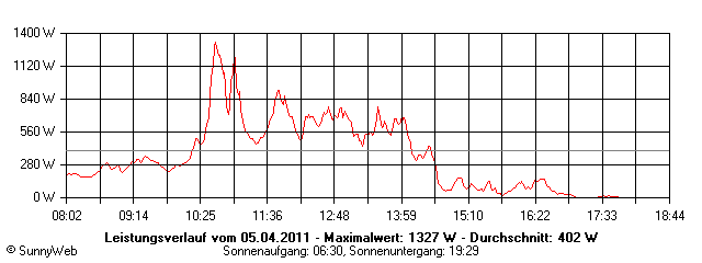 Grafik Tagesertrag