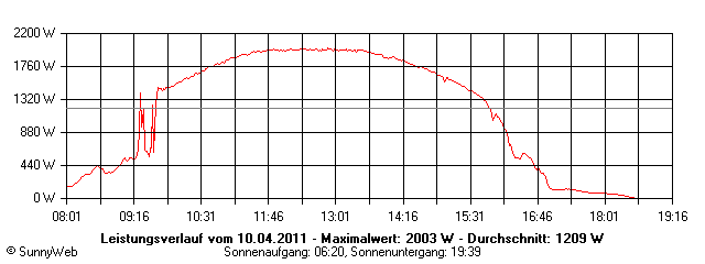 Grafik Tagesertrag