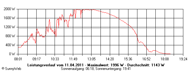 Grafik Tagesertrag