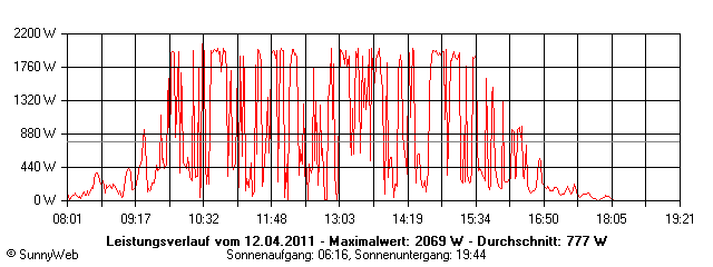 Grafik Tagesertrag