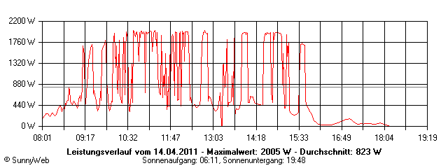 Grafik Tagesertrag