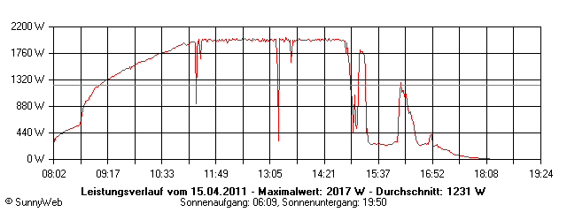 Grafik Tagesertrag