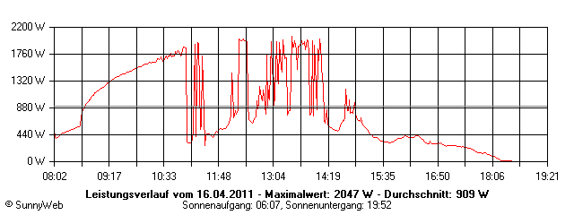 Grafik Tagesertrag