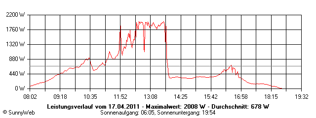 Grafik Tagesertrag