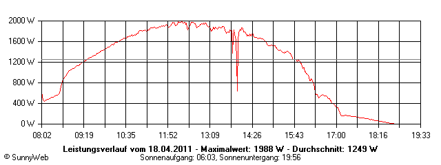 Grafik Tagesertrag