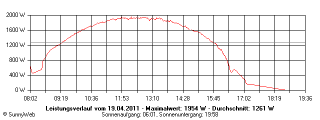 Grafik Tagesertrag