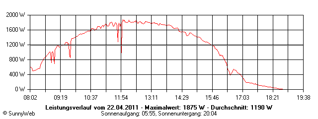 Grafik Tagesertrag