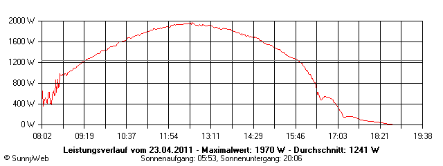 Grafik Tagesertrag