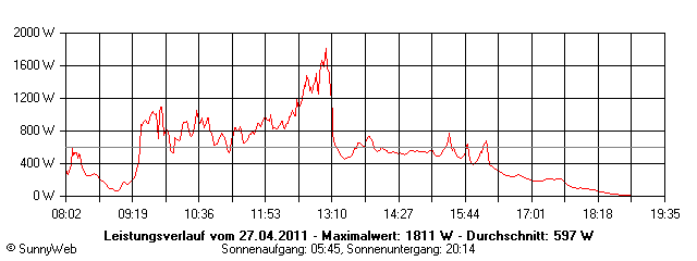 Grafik Tagesertrag