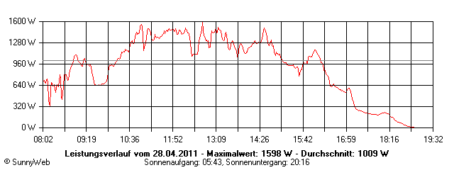 Grafik Tagesertrag