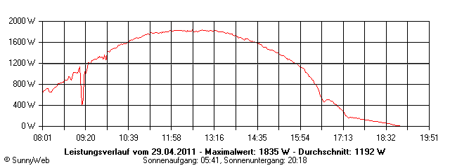 Grafik Tagesertrag