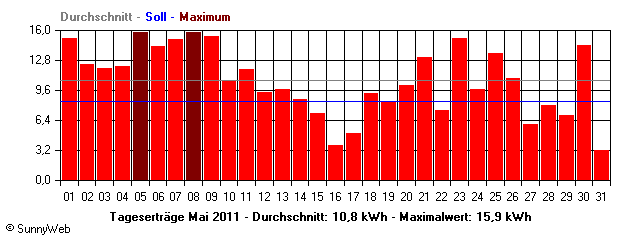 Grafik Monatsertrag