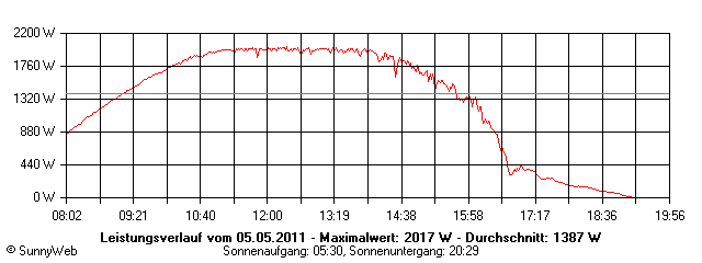 Grafik Tagesertrag