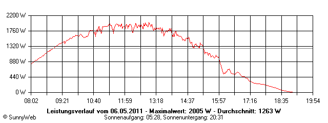 Grafik Tagesertrag