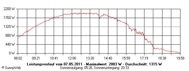 Grafik Tagesertrag
