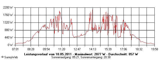 Grafik Tagesertrag