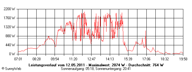 Grafik Tagesertrag