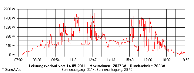 Grafik Tagesertrag