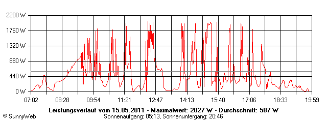 Grafik Tagesertrag