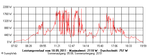 Grafik Tagesertrag