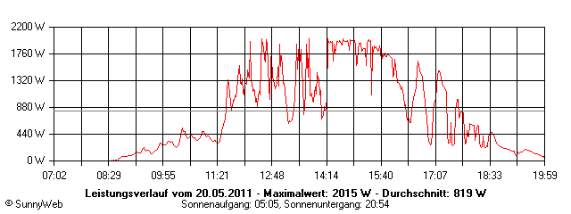 Grafik Tagesertrag