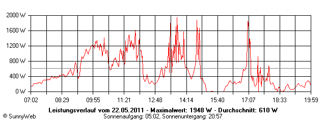 Grafik Tagesertrag