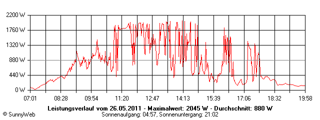 Grafik Tagesertrag