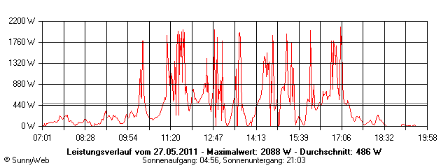 Grafik Tagesertrag