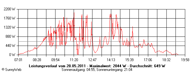 Grafik Tagesertrag