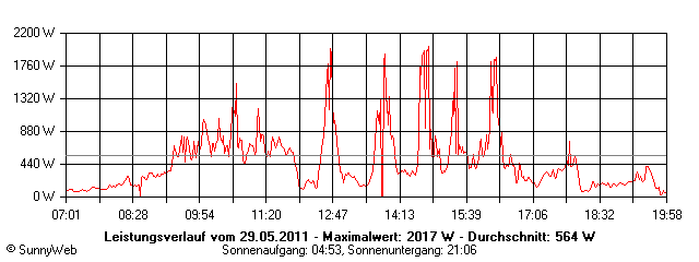 Grafik Tagesertrag