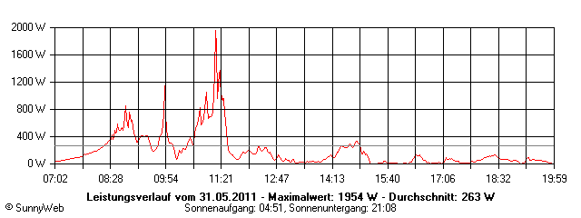 Grafik Tagesertrag
