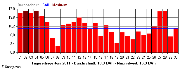 Grafik Monatsertrag