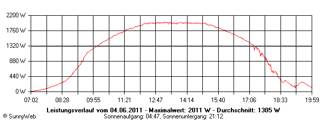 Grafik Tagesertrag