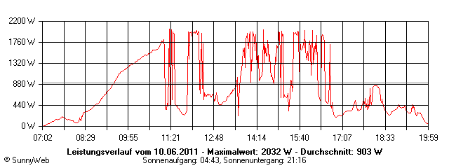 Grafik Tagesertrag