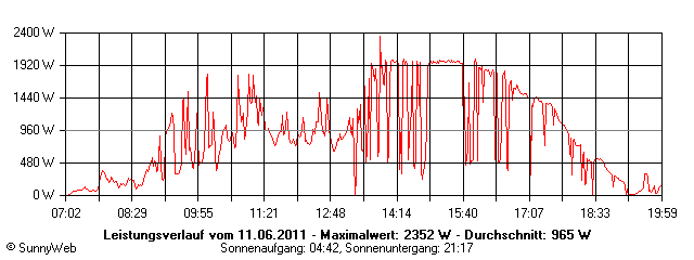 Grafik Tagesertrag