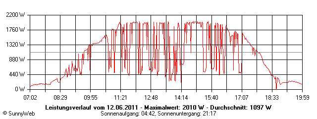 Grafik Tagesertrag