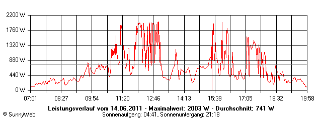 Grafik Tagesertrag