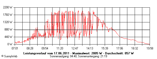 Grafik Tagesertrag