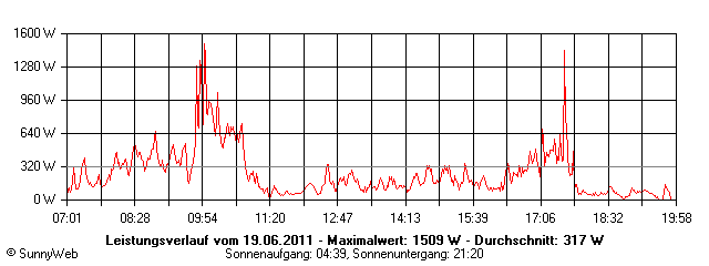 Grafik Tagesertrag