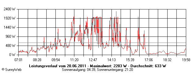 Grafik Tagesertrag