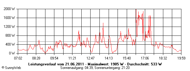 Grafik Tagesertrag