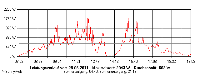 Grafik Tagesertrag