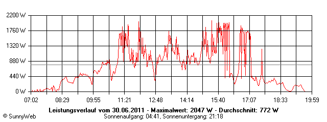 Grafik Tagesertrag