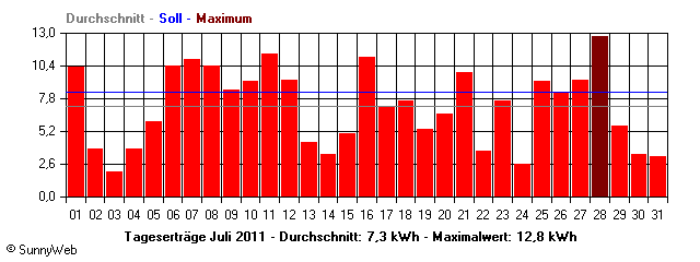 Grafik Monatsertrag