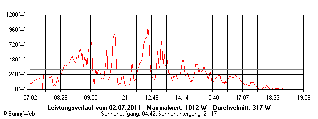 Grafik Tagesertrag