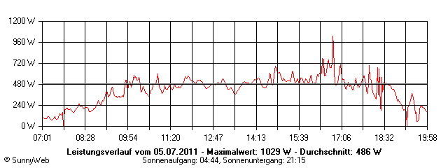 Grafik Tagesertrag