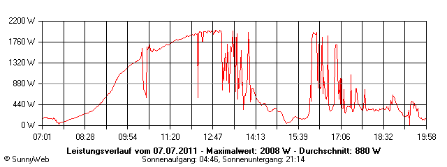 Grafik Tagesertrag