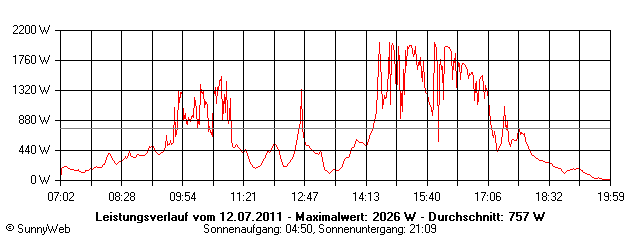 Grafik Tagesertrag